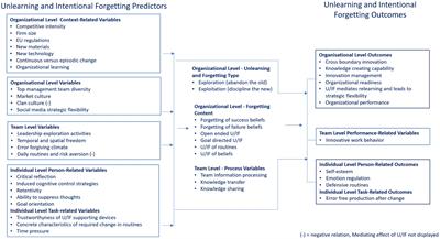 Recent findings on organizational unlearning and intentional forgetting research (2019–2022)